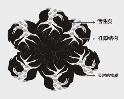 活性炭改性后的實際應用